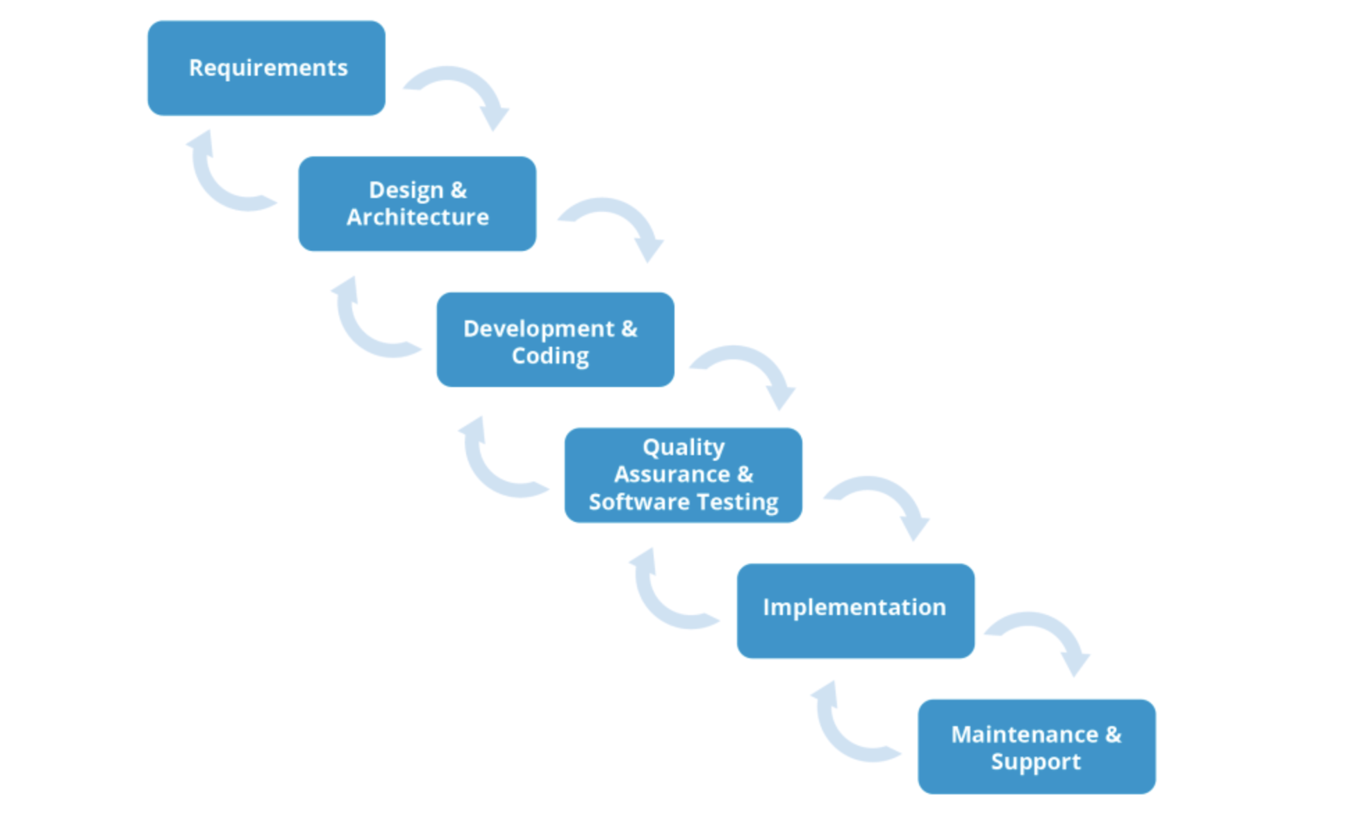 project management methodology structure